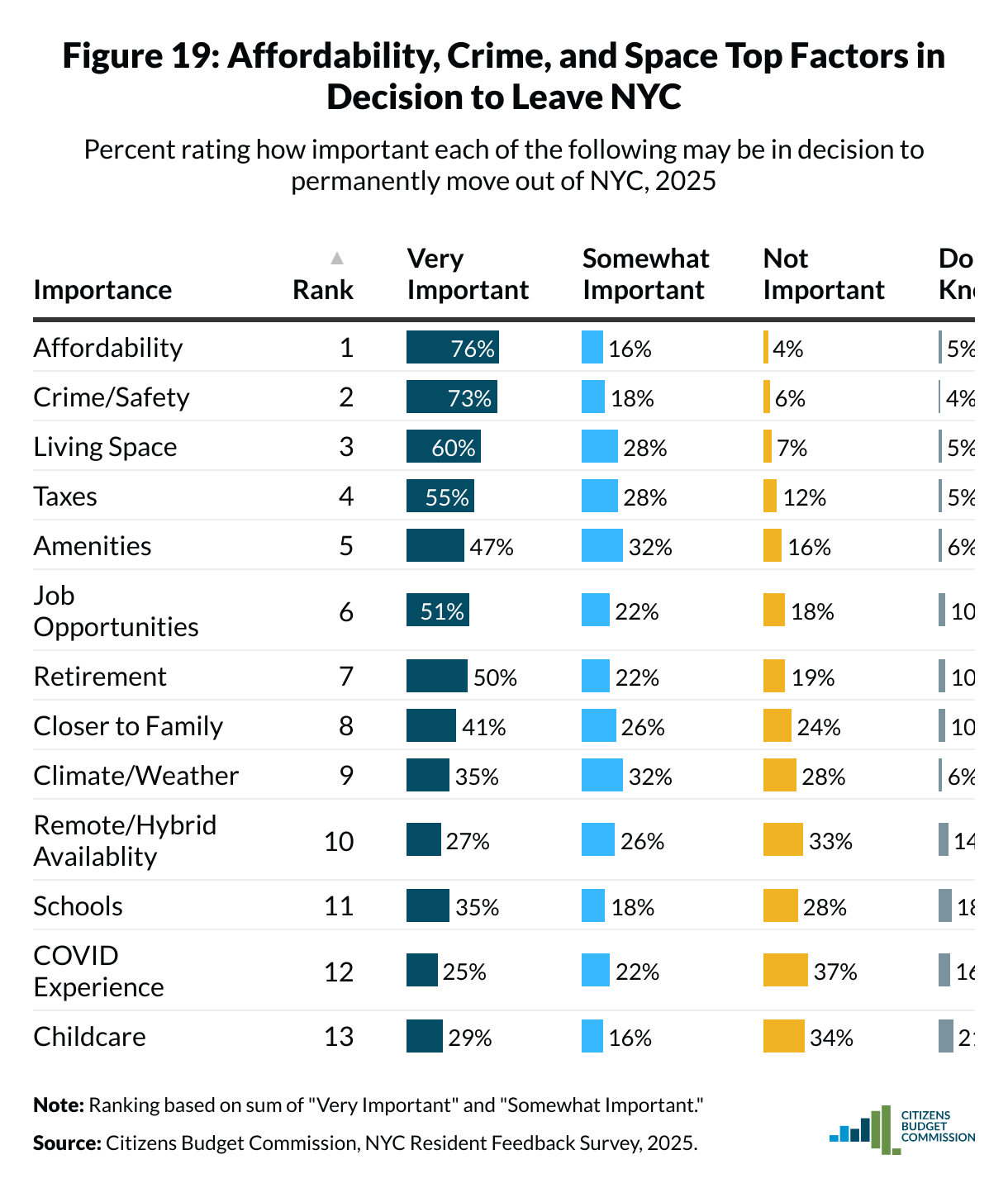A table containing the ratings of how important each of the following may be in decision to permanently move out of NYC, 2025